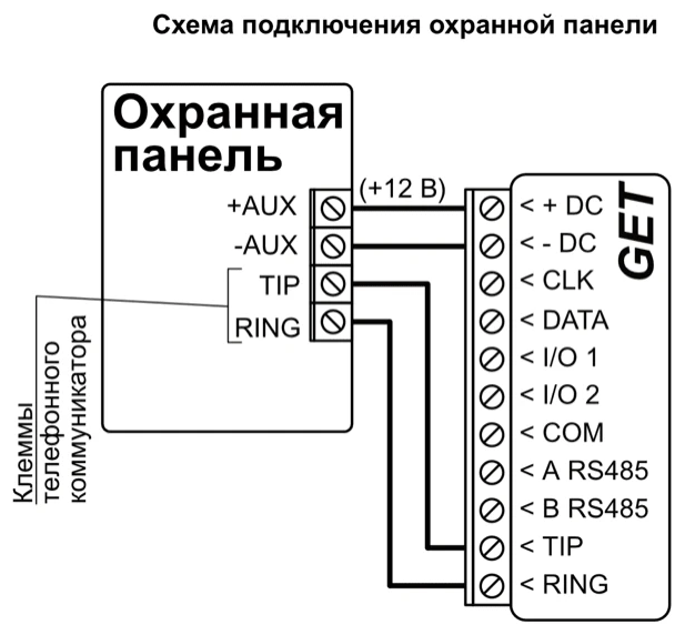 Схема подключения: охранная панель к GET через телефонный коммуникатор. +AUX — к +DC (+12 В), -AUX — к -DC; клеммы телефонного коммуникатора: TIP панели — к TIP GET, RING панели — к RING GET.