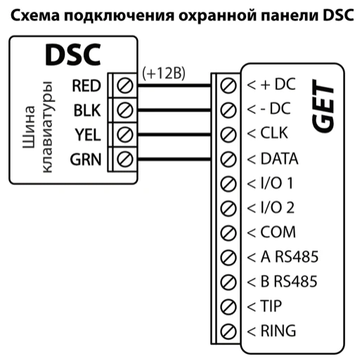 Схема подключения: шина клавиатуры охранной панели DSC к GET. RED — к +DC (+12В), BLK — к -DC, YEL — к CLK, GRN — к DATA.