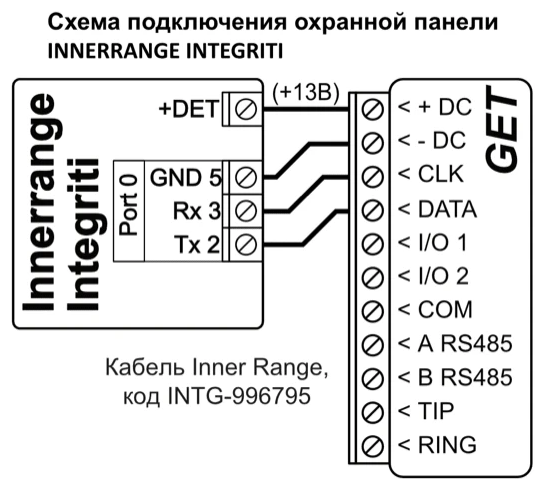 Схема подключения: Port 0 охранной панели Inner Range Integriti к GET через кабель Inner Range INTG-996795. +DET (+13В) — к +DC, GND 5 — к -DC, Rx 3 — к CLK, Tx 2 — к DATA.