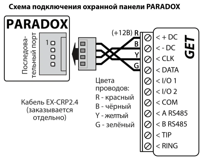 Схема подключения: последовательный порт охранной панели PARADOX к GET через кабель EX-CRP2.4 (заказывается отдельно). R (красный, +12В) — к +DC, B (чёрный) — к -DC, Y (жёлтый) — к CLK, G (зелёный) — к DATA.
