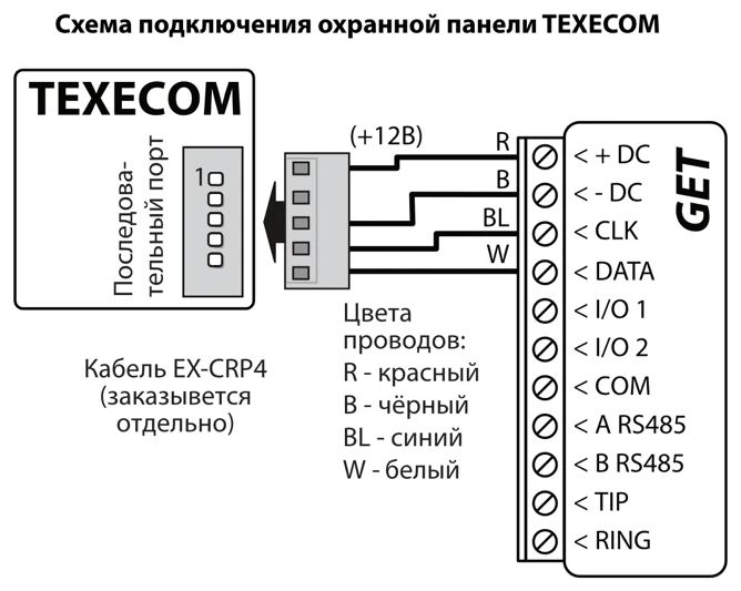 Схема подключения: последовательный порт охранной панели TEXECOM к GET через кабель EX-CRP4 (заказывается отдельно). R (красный, +12В) — к +DC, B (чёрный) — к -DC, BL (синий) — к CLK, W (белый) — к DATA.