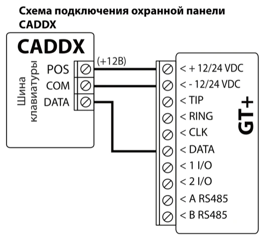 Схема подключения: шина клавиатуры охранной панели CADDX к GT+. POS — к «+ 12/24 VDC», COM — к «- 12/24 VDC», DATA — к DATA. TIP, RING и CLK не подключены.
