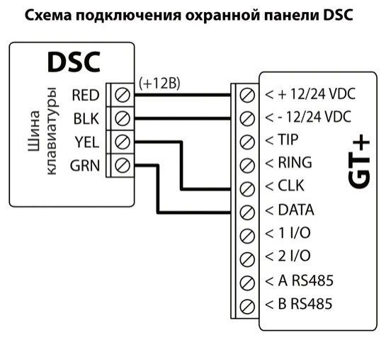 Схема подключения: шина клавиатуры охранной панели DSC к GT+. RED — к «+ 12/24 VDC», BLK — к «- 12/24 VDC», YEL — к CLK, GRN — к DATA.