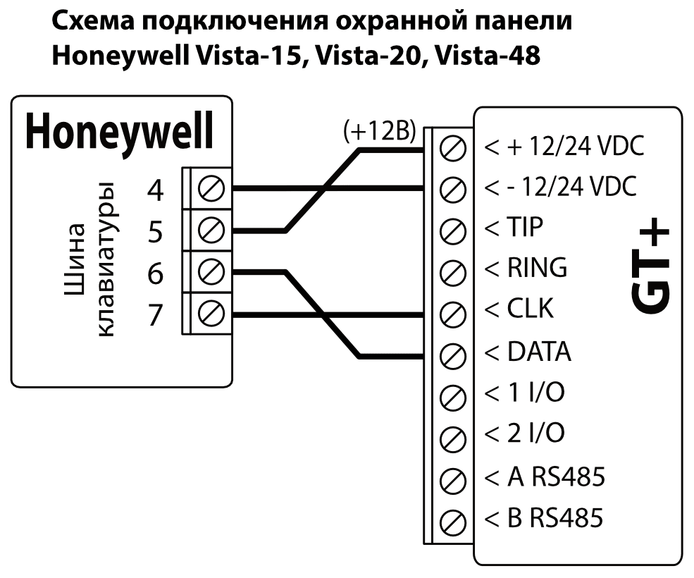 Схема подключения: шина клавиатуры охранной панели Honeywell Vista-15, Vista-20 или Vista-48 к GT+. Клемма 5 — к «+ 12/24 VDC» (+12В), клемма 4 — к «- 12/24 VDC», клемма 7 — к CLK, клемма 6 — к DATA.