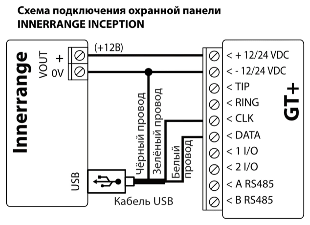 Схема подключения: INNERRANGE INCEPTION к GT+. VOUT + (+12В) — к «+ 12/24 VDC», VOUT 0V — к «- 12/24 VDC». От USB-порта панели через кабель USB: чёрный провод — к линии 0V/«- 12/24 VDC», зелёный — к CLK, белый — к DATA.