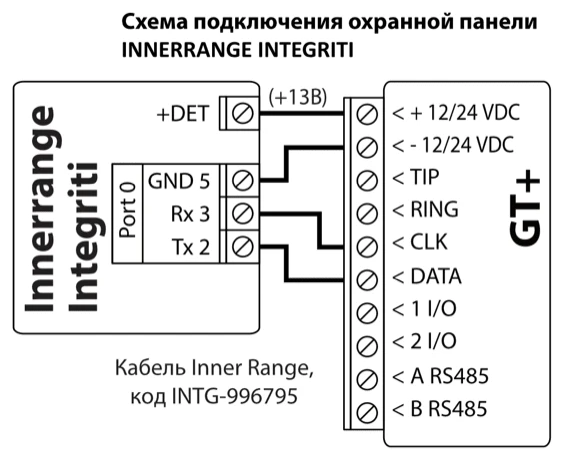 Схема подключения: Port 0 охранной панели INNERRANGE INTEGRITI к GT+ через кабель Inner Range INTG-996795. +DET (+13В) — к «+ 12/24 VDC», GND 5 — к «- 12/24 VDC», Rx 3 — к CLK, Tx 2 — к DATA.