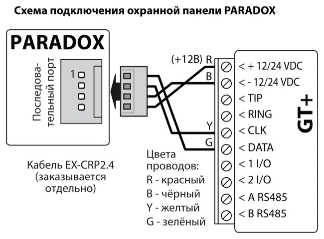 Схема подключения: последовательный порт охранной панели PARADOX к GT+ через кабель EX-CRP2.4, заказываемый отдельно. Красный провод R — к «+ 12/24 VDC», чёрный B — к «- 12/24 VDC», жёлтый Y — к CLK, зелёный G — к DATA.