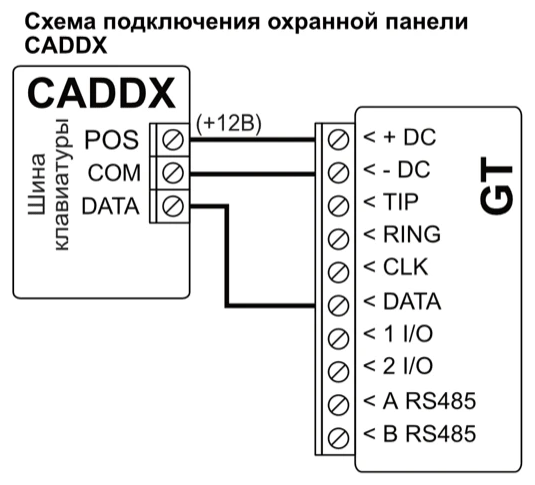 Схема подключения: шина клавиатуры охранной панели CADDX к GT. POS соединён с +DC, COM — с -DC, DATA — с DATA.