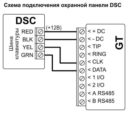 Схема подключения: шина клавиатуры охранной панели DSC к GT. RED соединён с +DC, BLK — с -DC, YEL — с CLK, GRN — с DATA.
