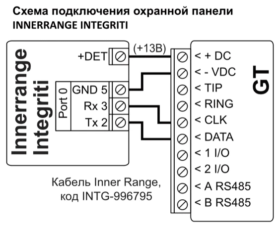 Схема подключения: порт 0 Inner Range Integriti соединён с GT кабелем Inner Range INTG-996795. +DET (+13 V) — с +DC, GND 5 — с -DC, Rx 3 — с CLK, Tx 2 — с DATA.