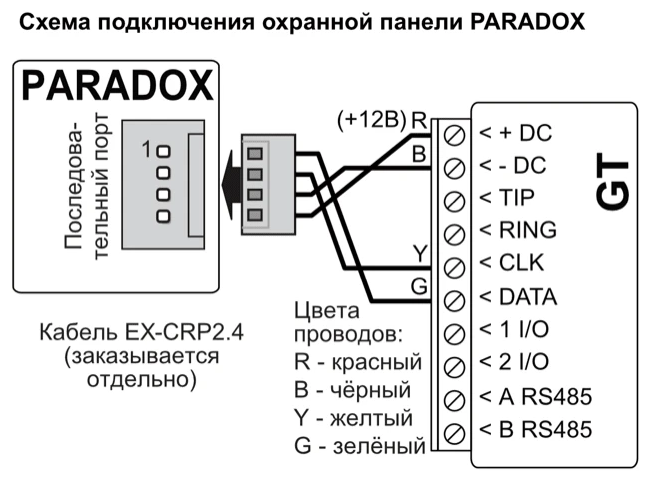 Схема подключения: последовательный порт охранной панели PARADOX к GT через кабель EX-CRP2.4, заказываемый отдельно. Провод R, красный, соединён с +DC; B, чёрный, — с -DC; Y, жёлтый, — с CLK; G, зелёный, — с DATA.