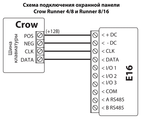Схема подключения: шина клавиатуры охранной панели Crow Runner 4/8 или Runner 8/16 к E16. POS (+12В) — к +DC, NEG — к -DC, CLK — к CLK, DATA — к DATA.