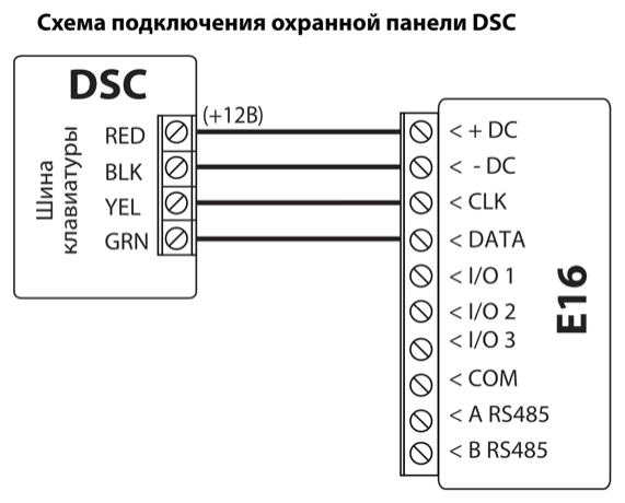 Схема подключения: шина клавиатуры охранной панели DSC к E16. RED (+12V) — к +DC, BLK — к -DC, YEL — к CLK, GRN — к DATA.