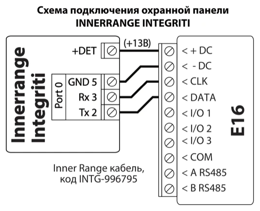 Схема подключения: INNERRANGE INTEGRITI к E16 через кабель Inner Range INTG-996795. +DET (+13В) — к +DC, Port 0 GND 5 — к -DC, Rx 3 — к CLK, Tx 2 — к DATA.
