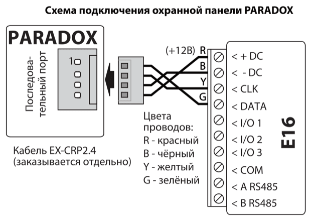 Схема подключения: последовательный порт охранной панели PARADOX к E16 через кабель EX-CRP2.4, заказываемый отдельно. R (красный, +12V) — к +DC, B (чёрный) — к -DC, Y (жёлтый) — к CLK, G (зелёный) — к DATA.