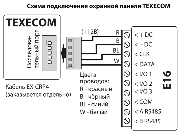 Схема подключения: последовательный порт охранной панели TEXECOM к E16 через кабель EX-CRP4, заказываемый отдельно. R (красный, +12V) — к +DC, B (чёрный) — к -DC, BL (синий) — к CLK, W (белый) — к DATA.