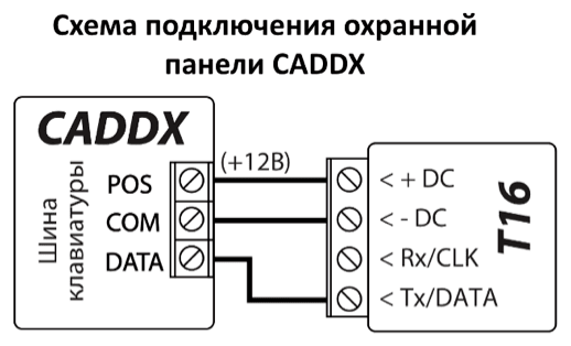 Схема подключения: шина клавиатуры охранной панели CADDX к T16. POS (+12В) — к + DC, COM — к - DC, DATA — к Tx/DATA; Rx/CLK не используется.