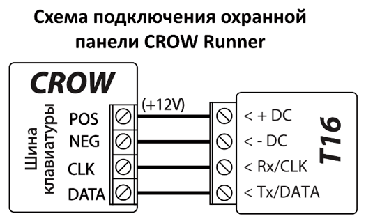 Схема подключения: шина клавиатуры охранной панели CROW Runner к T16. POS (+12V) — к + DC, NEG — к - DC, CLK — к Rx/CLK, DATA — к Tx/DATA.