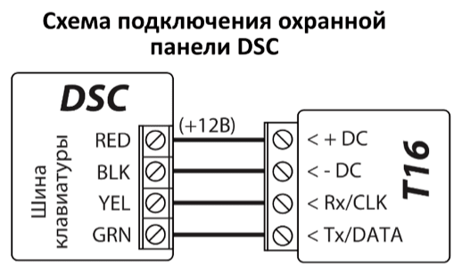 Схема подключения: шина клавиатуры охранной панели DSC к T16. RED (+12В) — к + DC, BLK — к - DC, YEL — к Rx/CLK, GRN — к Tx/DATA.