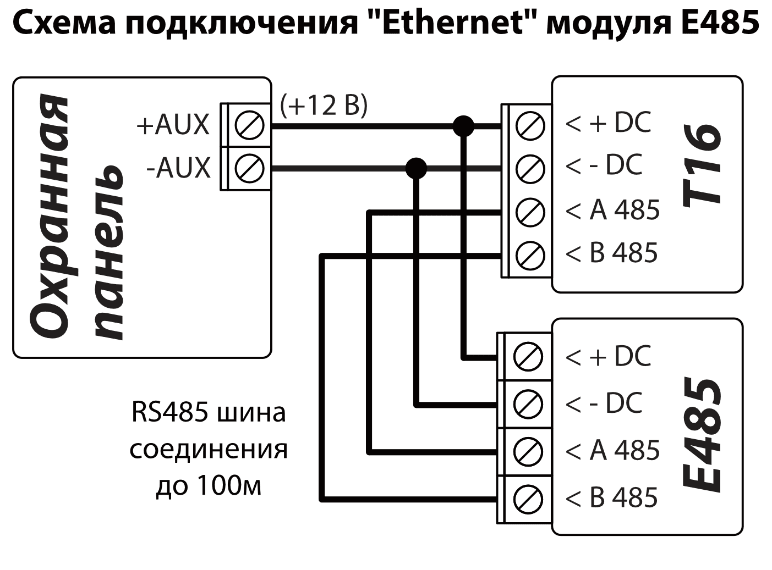 Схема подключения: охранная панель, T16 и модуль Ethernet E485. Клемма +AUX (+12 В) панели соединена с клеммами +DC обоих устройств, -AUX — с обеими клеммами -DC. Длина шины RS485 — до 100 м: A 485 устройства T16 соединена с A 485 модуля E485, B 485 — с B 485.
