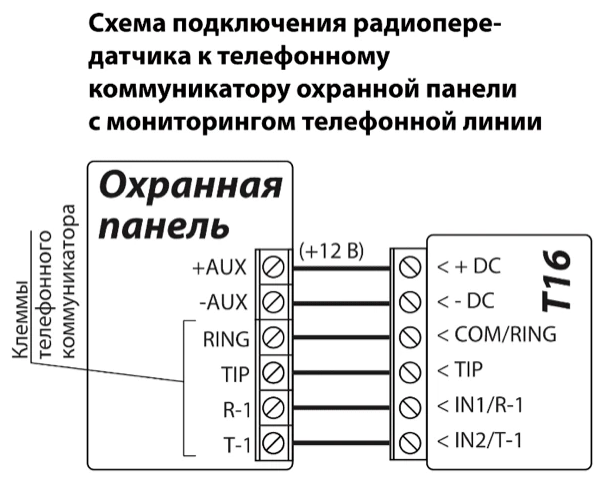 Схема подключения: телефонный коммуникатор охранной панели к T16 с мониторингом телефонной линии. +AUX (+12 В) — к + DC, -AUX — к - DC, RING — к COM/RING, TIP — к TIP; дополнительно R-1 панели — к IN1/R-1 T16, T-1 — к IN2/T-1.