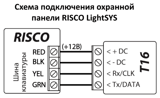 Схема подключения: шина клавиатуры охранной панели RISCO LightSYS к T16. RED (+12V) — к + DC, BLK — к - DC, YEL — к Rx/CLK, GRN — к Tx/DATA.