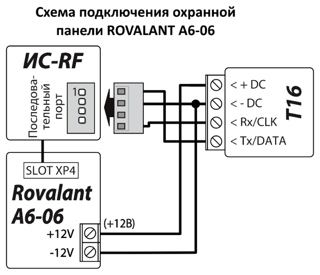 Схема подключения: охранная панель ROVALANT A6-06 к T16. SLOT XP4 подключён к последовательному модулю ИС-RF; +12V панели Rovalant подключён к + DC T16, -12V — к - DC. От последовательного разъёма ИС-RF идут три провода к - DC T16 (соединён с линией -12V в точке соединения), Rx/CLK и Tx/DATA; к + DC провод от разъёма не идёт.