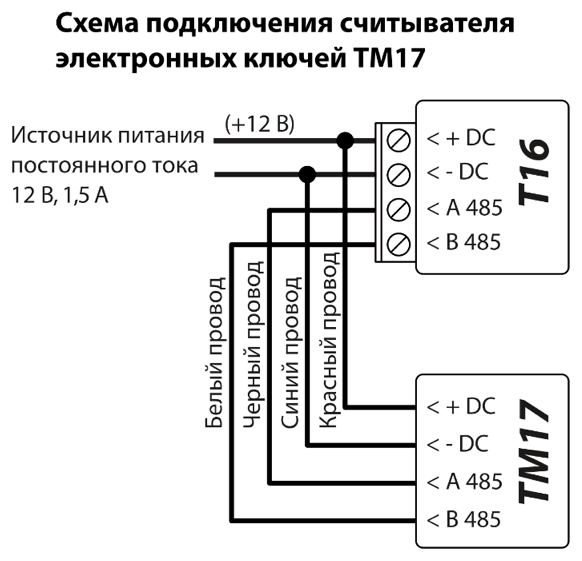 Схема подключения: T16 и считыватель электронных ключей TM17. Источник постоянного тока 12 В, 1,5 А питает оба устройства. Красный провод TM17 подключён к +DC, синий — к -DC, чёрный — к A 485 устройства T16, белый — к B 485.